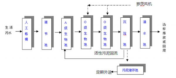 农村生活污水处理设备