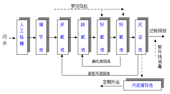 学校污水处理设备