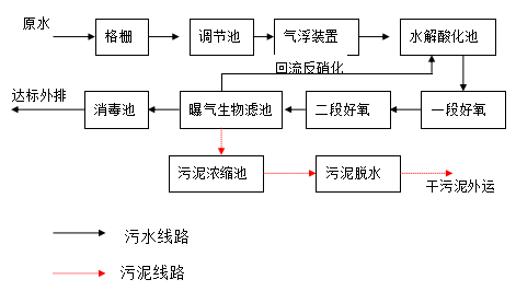 食品厂污水处理设备