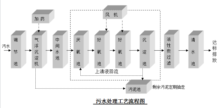 印染厂污水处理设备