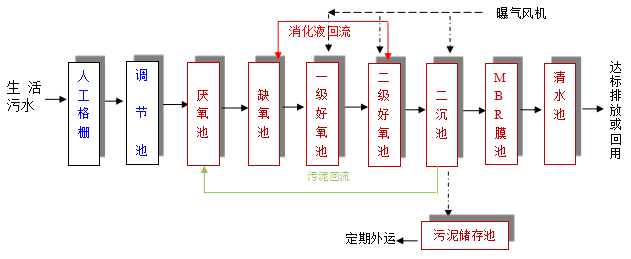 mbr一体化污水处理设备