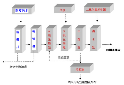 疾控中心污水处理设备