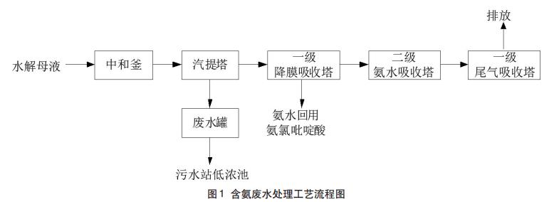 农药废水预处理技术