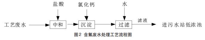 农药废水预处理技术